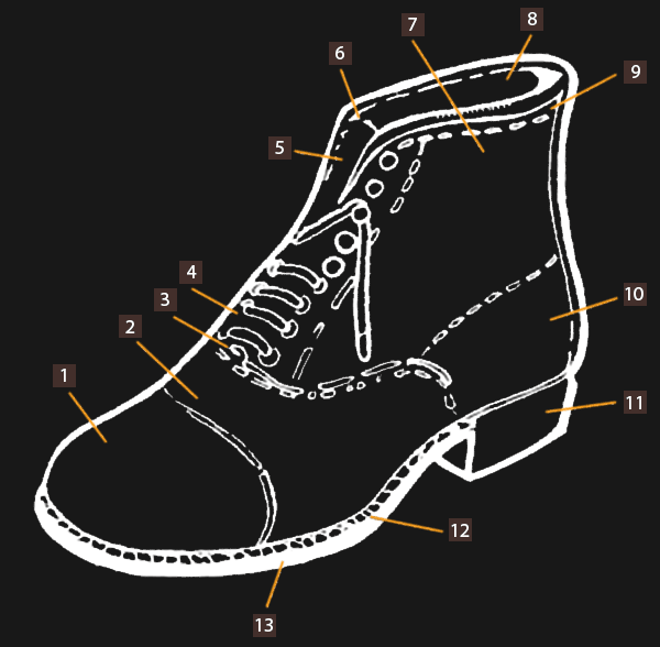 Элементы конструкции обуви
